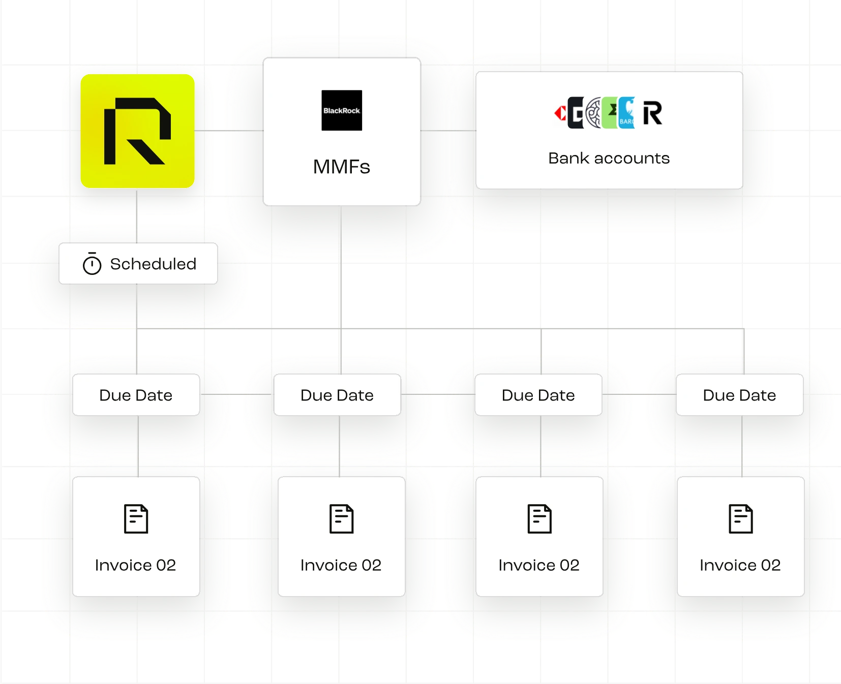 Diagram showing how Round pays invoices from MMFs